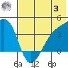 Lash Bay tide chart for Monday, July 3, 2023