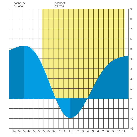 Lash Bay tide chart for Wednesday, July 5, 2023