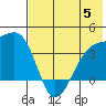 Lash Bay tide chart for Wednesday, July 5, 2023