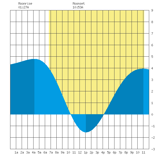 Lash Bay tide chart for Thursday, July 6, 2023