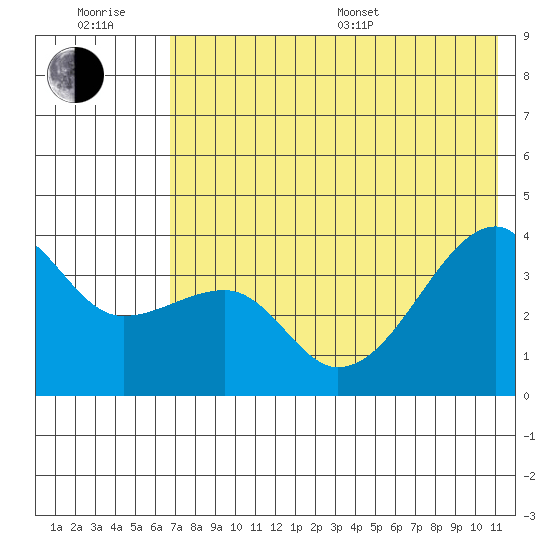 Lash Bay tide chart for Sunday, July 9, 2023