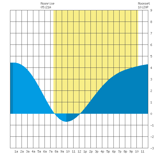 Lash Bay tide chart for Monday, August 14, 2023