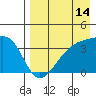 Lash Bay tide chart for Monday, August 14, 2023
