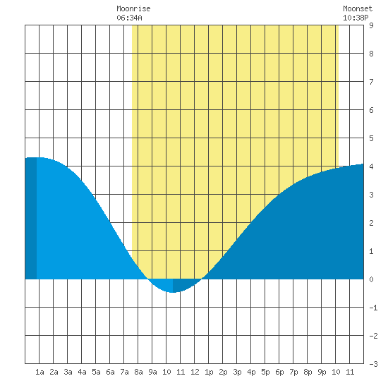 Lash Bay tide chart for Tuesday, August 15, 2023