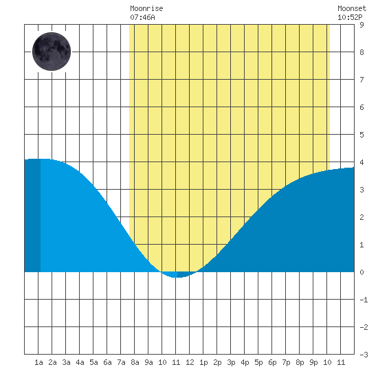 Lash Bay tide chart for Wednesday, August 16, 2023