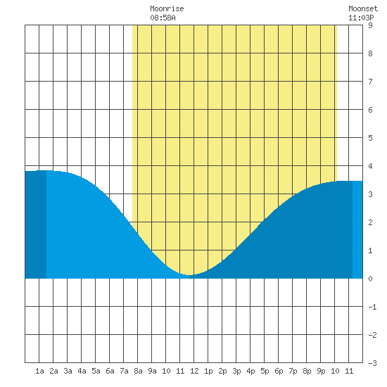 Lash Bay tide chart for Thursday, August 17, 2023