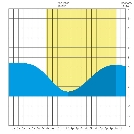 Lash Bay tide chart for Friday, August 18, 2023