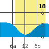 Lash Bay tide chart for Friday, August 18, 2023
