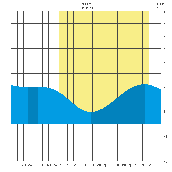 Lash Bay tide chart for Saturday, August 19, 2023