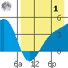 Lash Bay tide chart for Tuesday, August 1, 2023