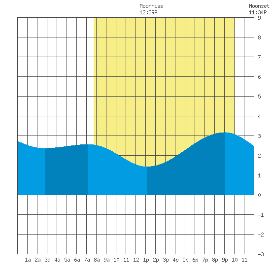 Lash Bay tide chart for Sunday, August 20, 2023