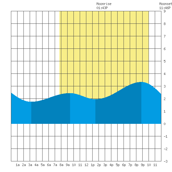 Lash Bay tide chart for Monday, August 21, 2023
