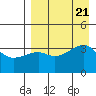 Lash Bay tide chart for Monday, August 21, 2023