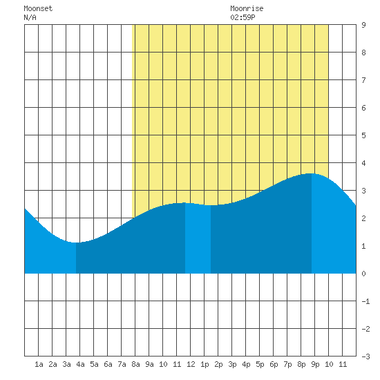 Lash Bay tide chart for Tuesday, August 22, 2023