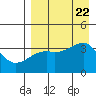 Lash Bay tide chart for Tuesday, August 22, 2023