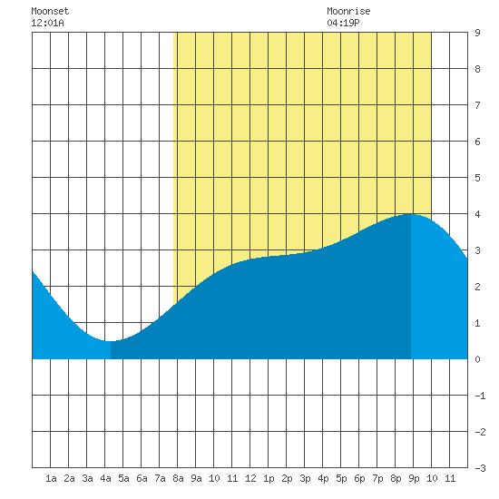 Lash Bay tide chart for Wednesday, August 23, 2023