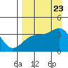 Lash Bay tide chart for Wednesday, August 23, 2023