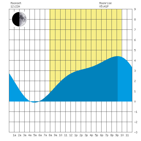Lash Bay tide chart for Thursday, August 24, 2023