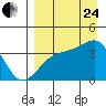 Lash Bay tide chart for Thursday, August 24, 2023