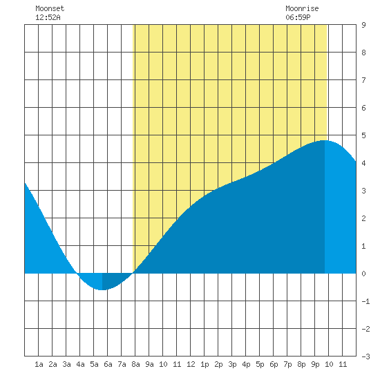 Lash Bay tide chart for Friday, August 25, 2023