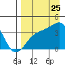 Lash Bay tide chart for Friday, August 25, 2023