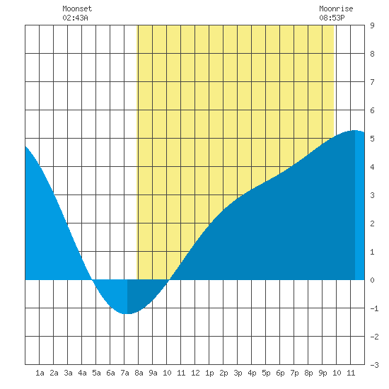 Lash Bay tide chart for Sunday, August 27, 2023