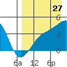 Lash Bay tide chart for Sunday, August 27, 2023