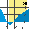 Lash Bay tide chart for Monday, August 28, 2023