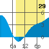 Lash Bay tide chart for Tuesday, August 29, 2023