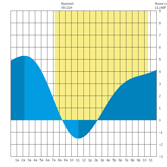 Lash Bay tide chart for Wednesday, August 2, 2023