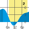 Lash Bay tide chart for Wednesday, August 2, 2023