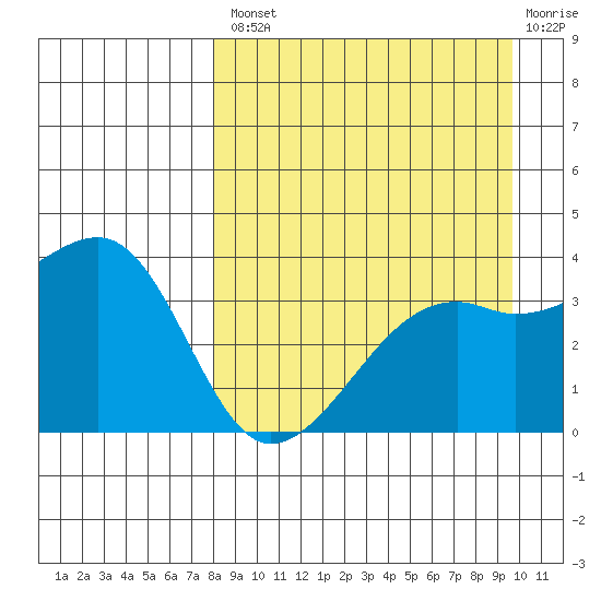Lash Bay tide chart for Thursday, August 31, 2023