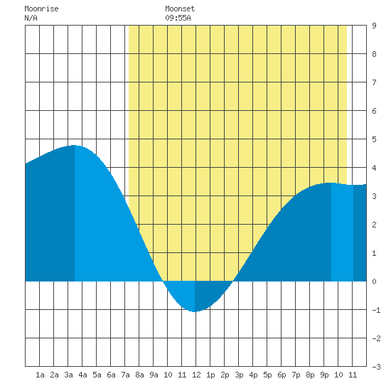 Lash Bay tide chart for Thursday, August 3, 2023
