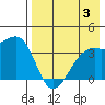 Lash Bay tide chart for Thursday, August 3, 2023