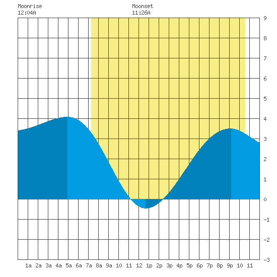 Lash Bay tide chart for Friday, August 4, 2023