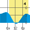Lash Bay tide chart for Friday, August 4, 2023