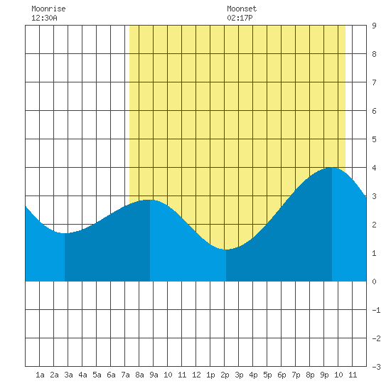 Lash Bay tide chart for Sunday, August 6, 2023