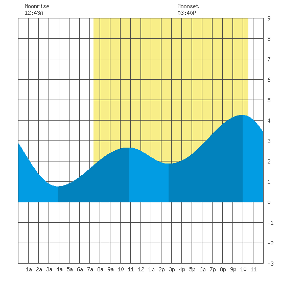 Lash Bay tide chart for Monday, August 7, 2023