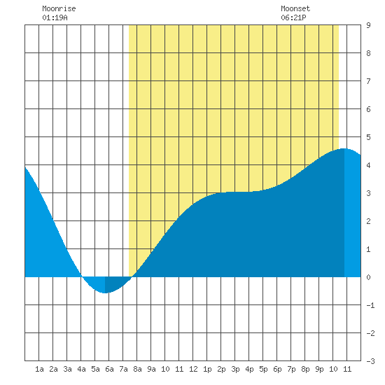 Lash Bay tide chart for Wednesday, August 9, 2023