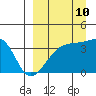 Lash Bay tide chart for Sunday, September 10, 2023