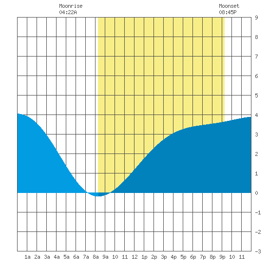 Lash Bay tide chart for Monday, September 11, 2023