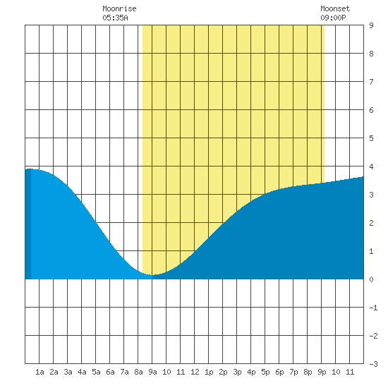 Lash Bay tide chart for Tuesday, September 12, 2023