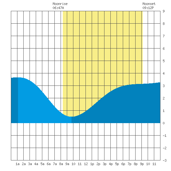 Lash Bay tide chart for Wednesday, September 13, 2023