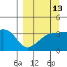 Lash Bay tide chart for Wednesday, September 13, 2023