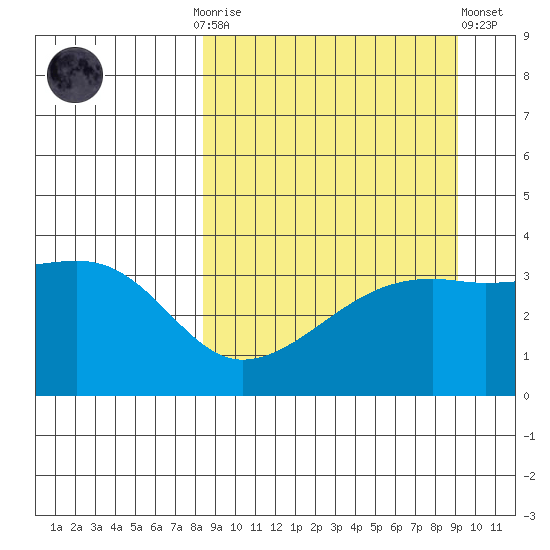 Lash Bay tide chart for Thursday, September 14, 2023