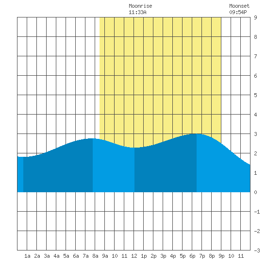 Lash Bay tide chart for Sunday, September 17, 2023