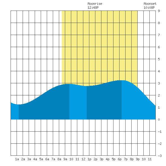 Lash Bay tide chart for Monday, September 18, 2023