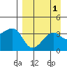 Lash Bay tide chart for Friday, September 1, 2023
