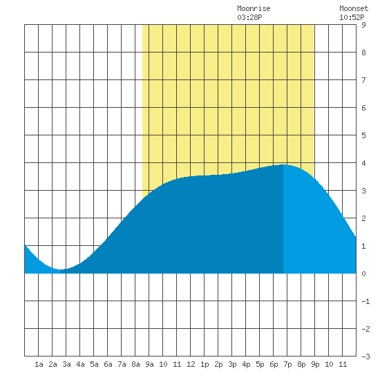 Lash Bay tide chart for Wednesday, September 20, 2023