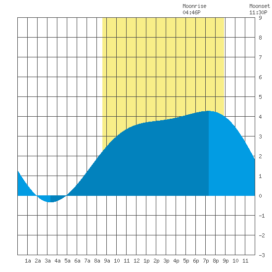 Lash Bay tide chart for Thursday, September 21, 2023